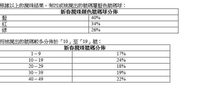 六合彩︱史上最高！新春金多寶頭獎2億＋藍色球最旺、「10 至 19」號、近期熱門號碼