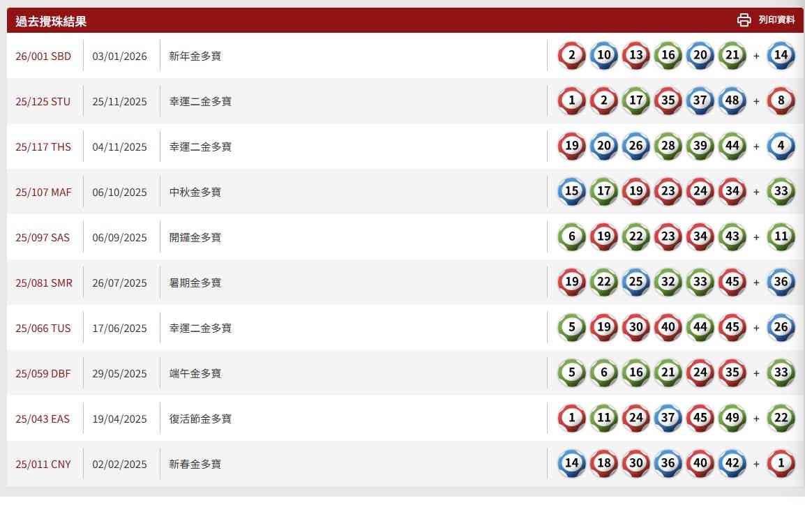 六合彩︱史上最高！新春金多寶頭獎2億＋藍色球最旺、「10 至 19」號、近期熱門號碼