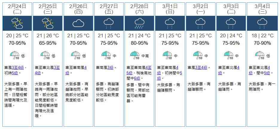 天氣預報︱本周溫暖最低20度＋濕度達95%！周三最熱29度＋周五起驟雨持續