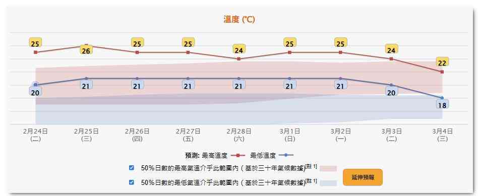 天氣預報︱本周溫暖最低20度＋濕度達95%！周三最熱29度＋周五起驟雨持續