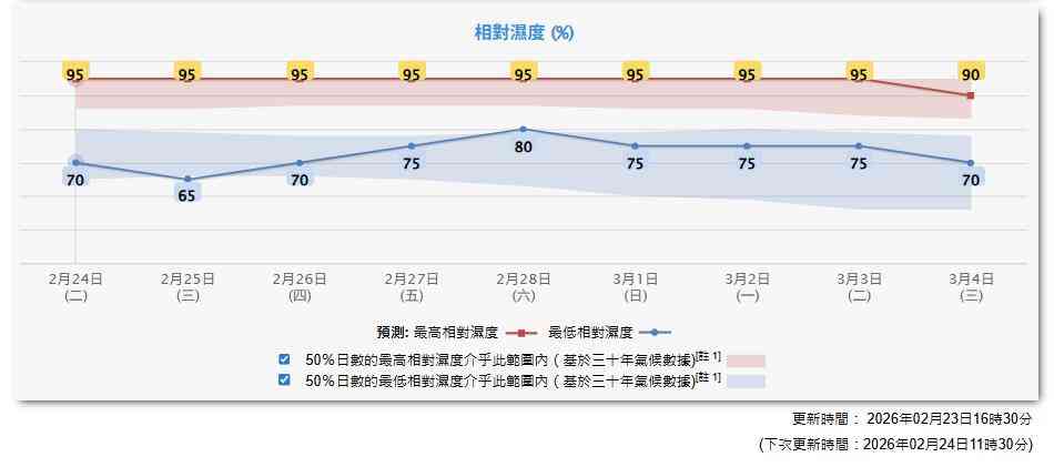 天氣預報︱本周溫暖最低20度＋濕度達95%！周三最熱29度＋周五起驟雨持續