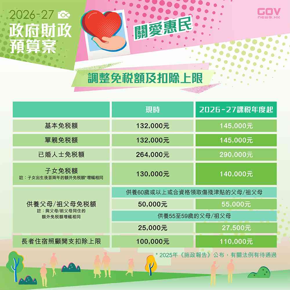 財政預算案2026｜派糖懶人包：調高多項免稅額、寬減首2季物業差餉、發放額外1個月綜援／生果金／長生津