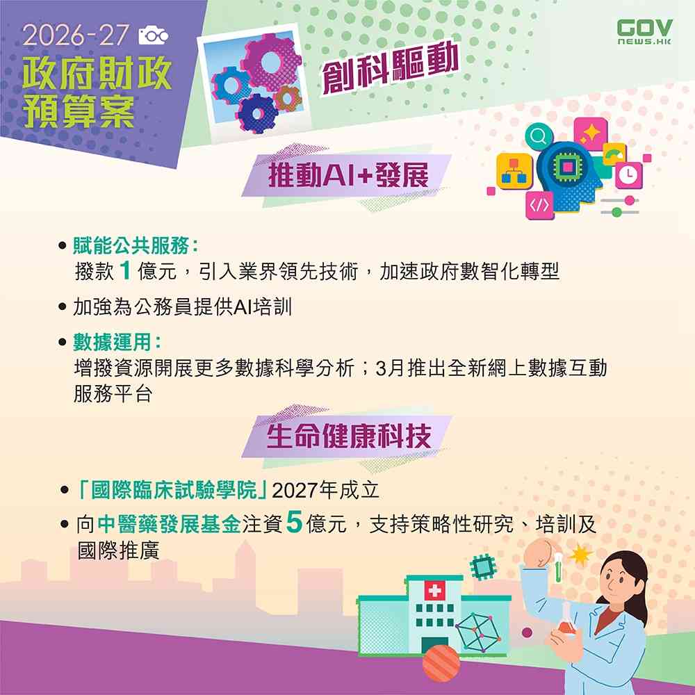 財政預算案2026︱全民 AI 培訓+光影表演取代幻彩詠香江+電動車一換一優惠 3 月完結+綠在區區全自助回收 財政預算案2026︱全民 AI 培訓+光影表演取代幻彩詠香江+電動車一換一優惠 3 月完結+綠在區區全自助回收