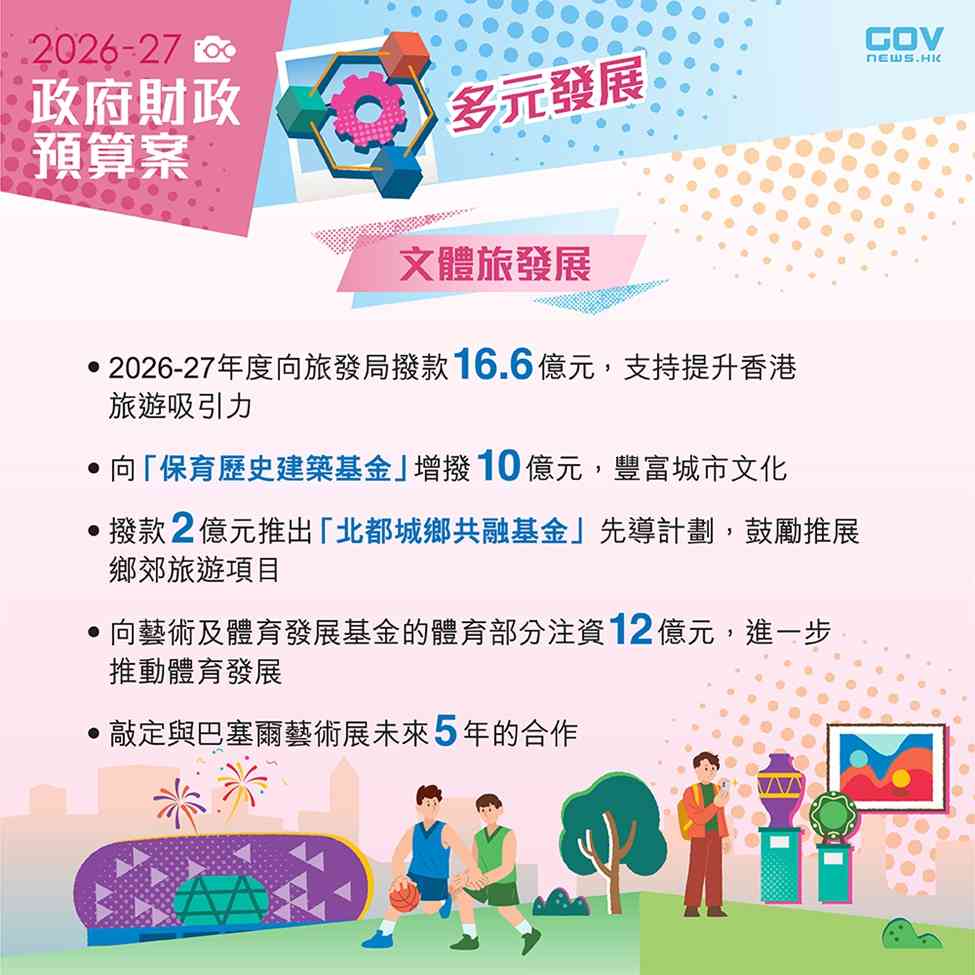 財政預算案2026︱全民 AI 培訓+光影表演取代幻彩詠香江+電動車一換一優惠 3 月完結+綠在區區全自助回收 財政預算案2026︱全民 AI 培訓+光影表演取代幻彩詠香江+電動車一換一優惠 3 月完結+綠在區區全自助回收