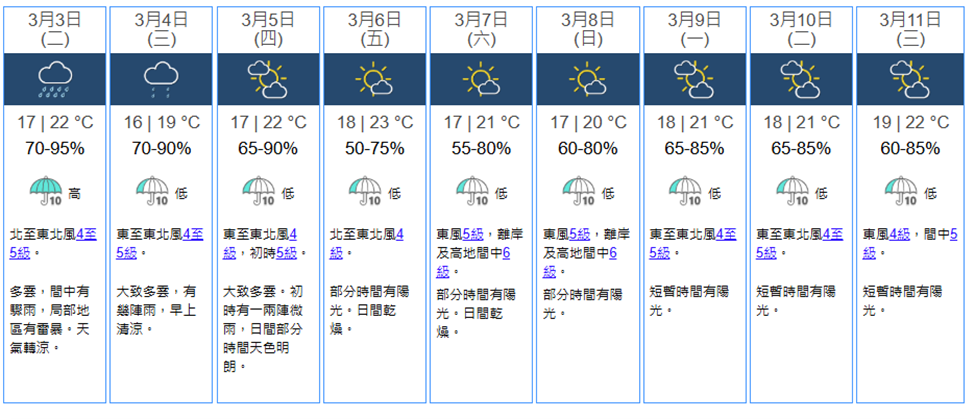 天氣預報︱冷鋒殺到！周三有雨清涼最低13度＋周五起轉晴乾燥濕度50%