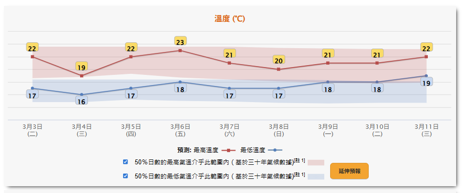 天氣預報︱冷鋒殺到！周三有雨清涼最低13度＋周五起轉晴乾燥濕度50%