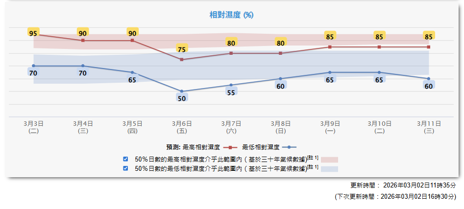 天氣預報︱冷鋒殺到！周三有雨清涼最低13度＋周五起轉晴乾燥濕度50%