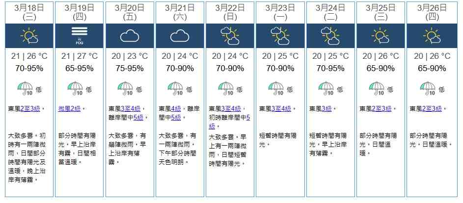 天氣預報︱周四溫暖最高30度！濕度95%有霧＋周五春分回南天＋多雲有微雨