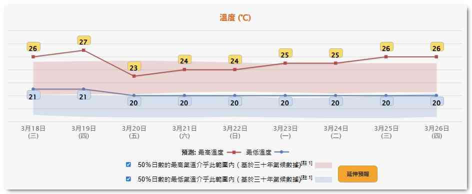 天氣預報︱周四溫暖最高30度！濕度95%有霧＋周五春分回南天＋多雲有微雨