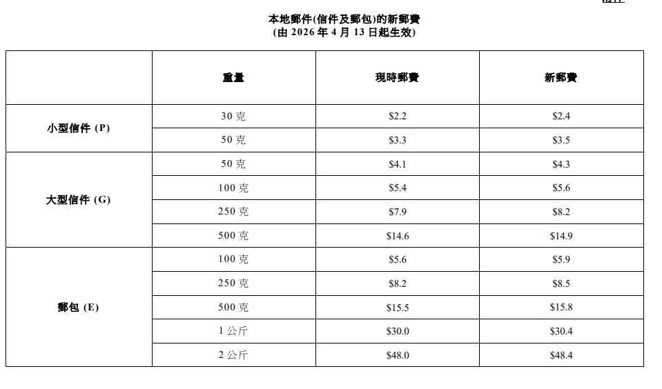香港郵政新郵費2026｜4.13起加價本地信件$2.4＋空郵$3.9起＋本地包裹3公斤以下 $81.3