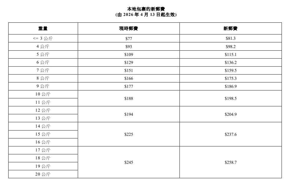 香港郵政新郵費2026｜4.13起加價本地信件$2.4＋空郵$3.9起＋本地包裹3公斤以下 $81.3
