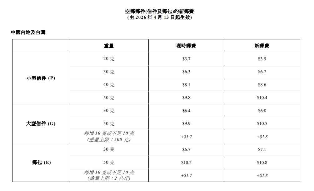 香港郵政新郵費2026｜4.13起加價本地信件$2.4＋空郵$3.9起＋本地包裹3公斤以下 $81.3