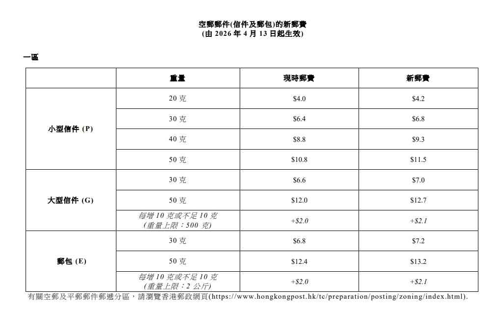 香港郵政新郵費2026｜4.13起加價本地信件$2.4＋空郵$3.9起＋本地包裹3公斤以下 $81.3
