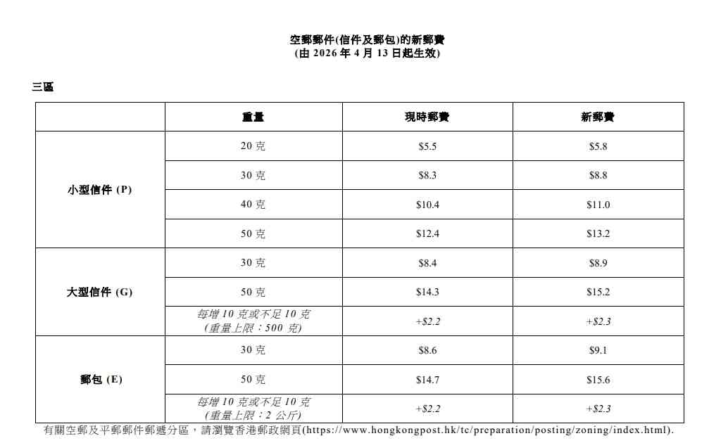 香港郵政新郵費2026｜4.13起加價本地信件$2.4＋空郵$3.9起＋本地包裹3公斤以下 $81.3