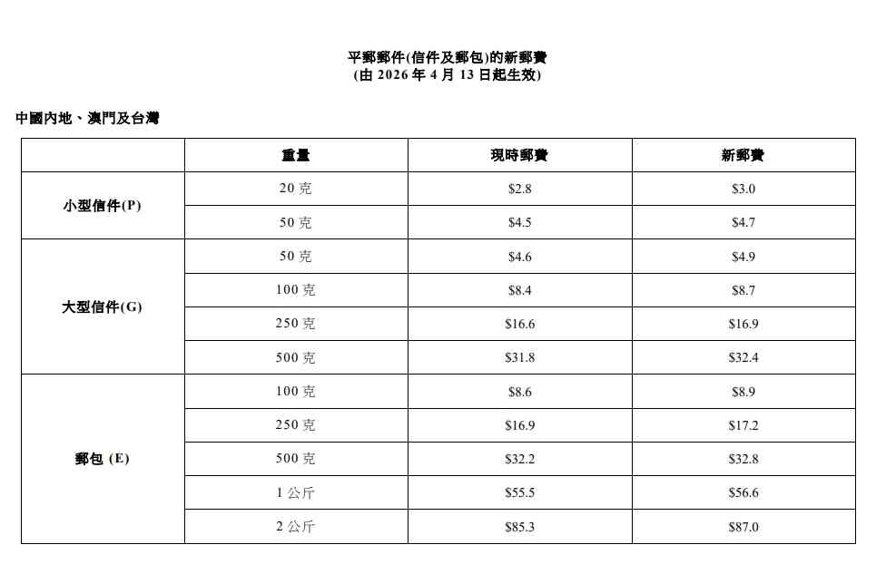 香港郵政新郵費2026｜4.13起加價本地信件$2.4＋空郵$3.9起＋本地包裹3公斤以下 $81.3