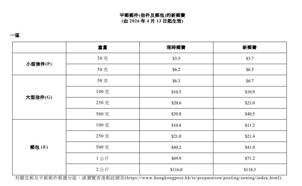 香港郵政新郵費2026｜4.13起加價本地信件$2.4＋空郵$3.9起＋本地包裹3公斤以下 $81.3
