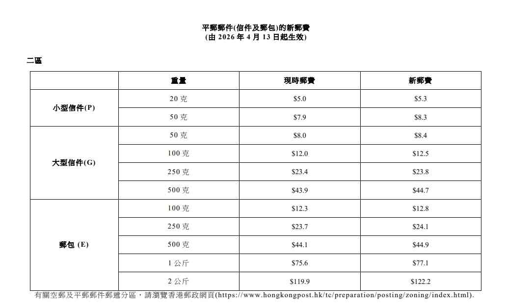 香港郵政新郵費2026｜4.13起加價本地信件$2.4＋空郵$3.9起＋本地包裹3公斤以下 $81.3