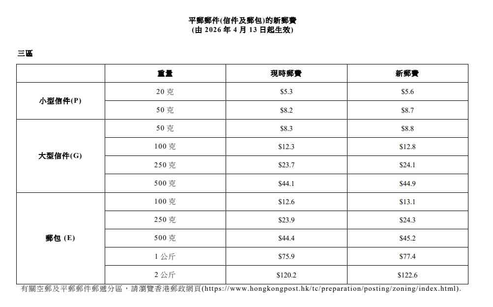 香港郵政新郵費2026｜4.13起加價本地信件$2.4＋空郵$3.9起＋本地包裹3公斤以下 $81.3