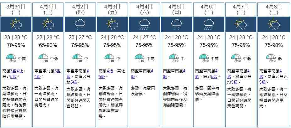 復活節假期天氣預報|周五起持續驟雨雷暴+最高30度+深圳周末及清明節雷雨 復活節假期天氣預報|周五起持續驟雨雷暴+最高30度+深圳周末及清明節雷雨