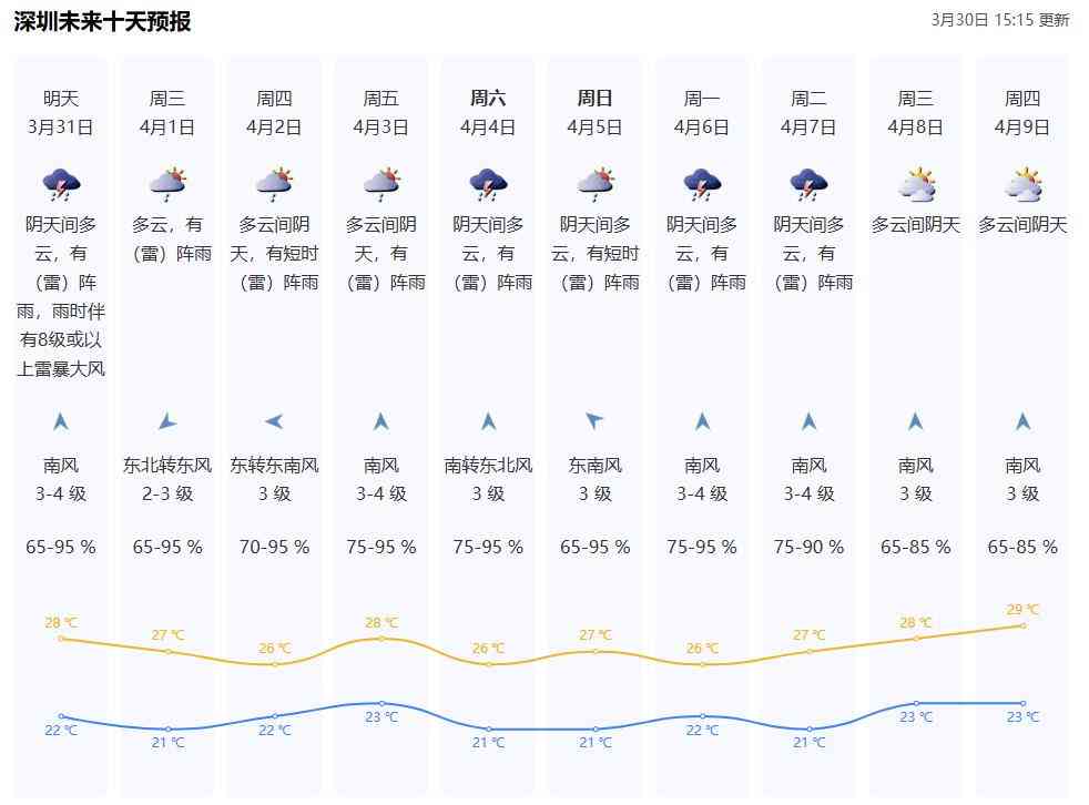 復活節假期天氣預報|周五起持續驟雨雷暴+最高30度+深圳周末及清明節雷雨 復活節假期天氣預報|周五起持續驟雨雷暴+最高30度+深圳周末及清明節雷雨