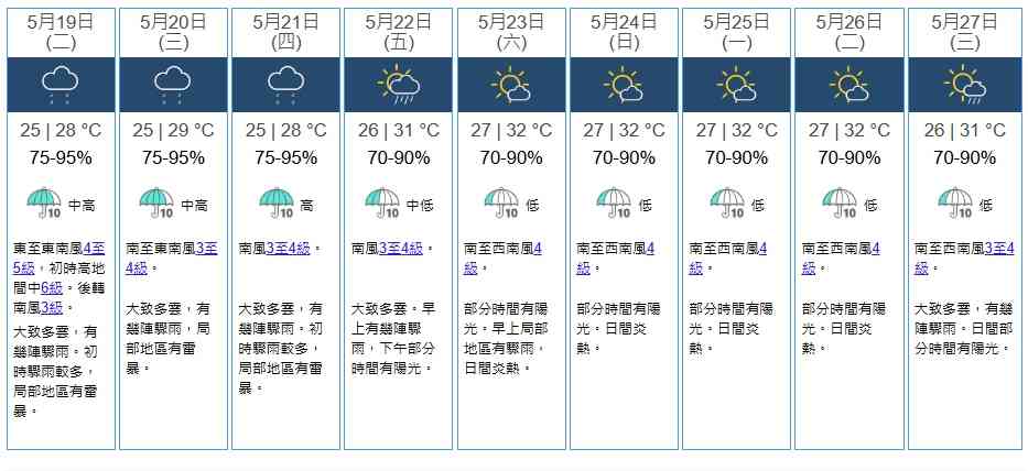 天氣預報︱佛誕假期最高33度＋周五轉晴炎熱＋本周初持續驟雨及雷暴