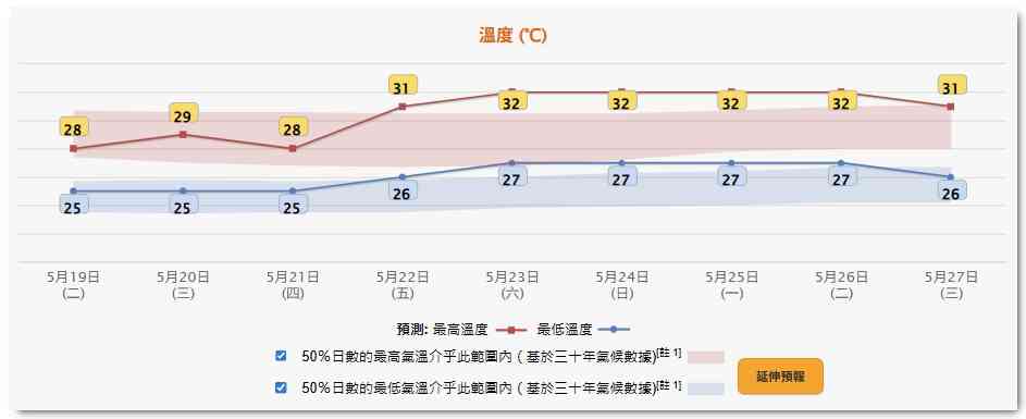 天氣預報︱佛誕假期最高33度＋周五轉晴炎熱＋本周初持續驟雨及雷暴