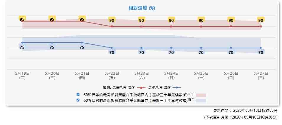 天氣預報︱佛誕假期最高33度＋周五轉晴炎熱＋本周初持續驟雨及雷暴