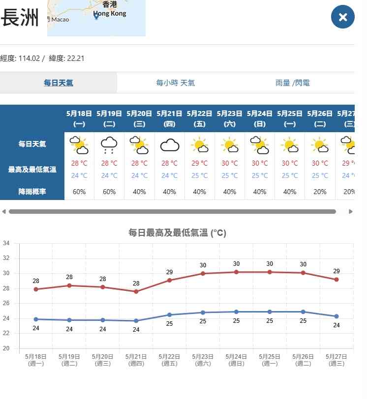 天氣預報︱佛誕假期最高33度＋周五轉晴炎熱＋本周初持續驟雨及雷暴