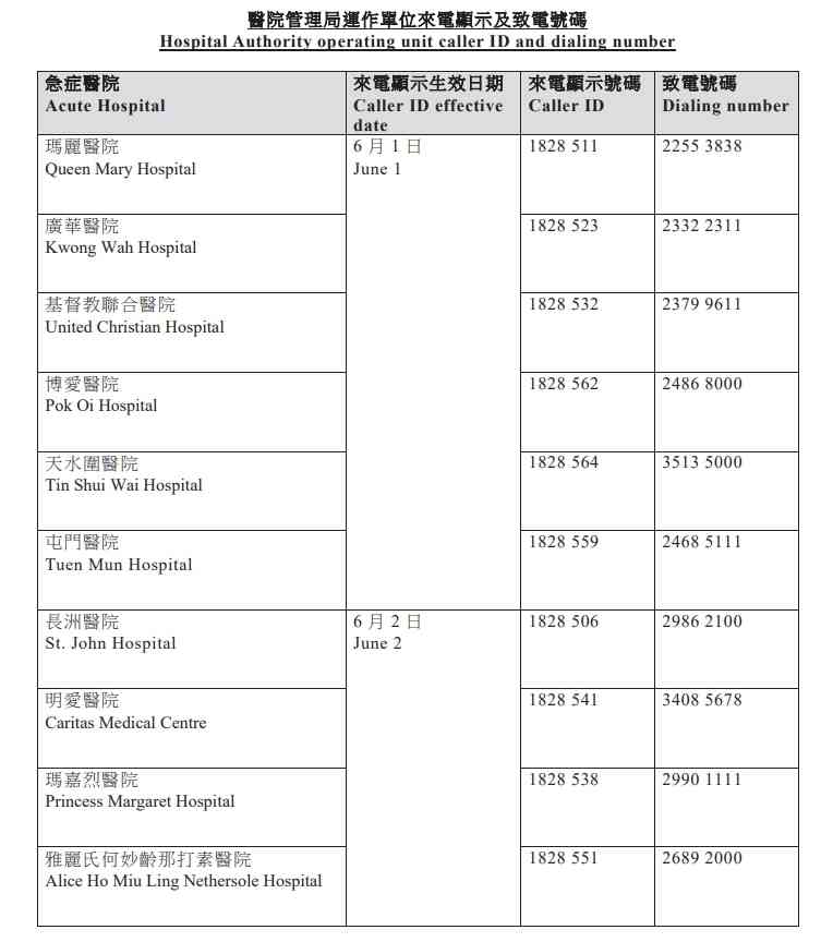 醫管局新安排︱5.26起分階段統一來電顯示開首號碼18285及18286，助識別醫院急症室診所等來電防詐騙
