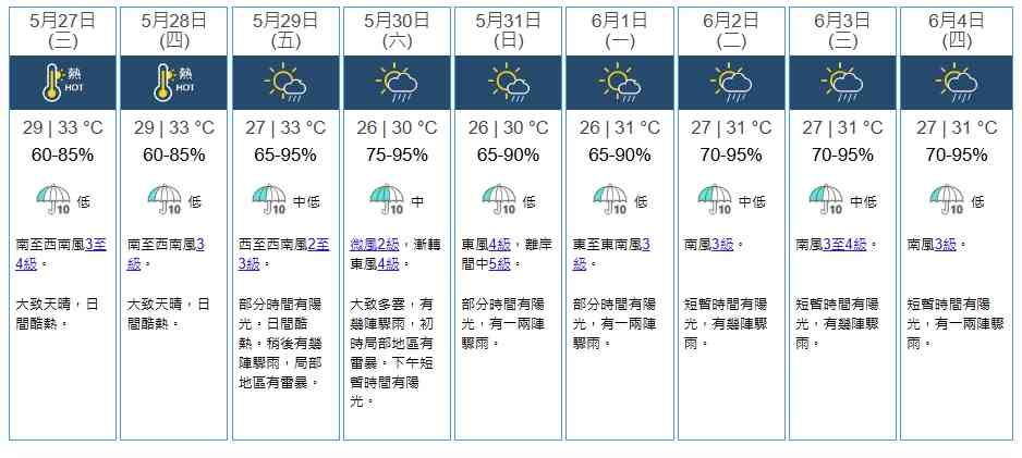 天氣預報︱本周一連三日天晴酷熱最高35度＋周末低壓槽靠近氣溫稍降＋驟雨及雷暴來襲