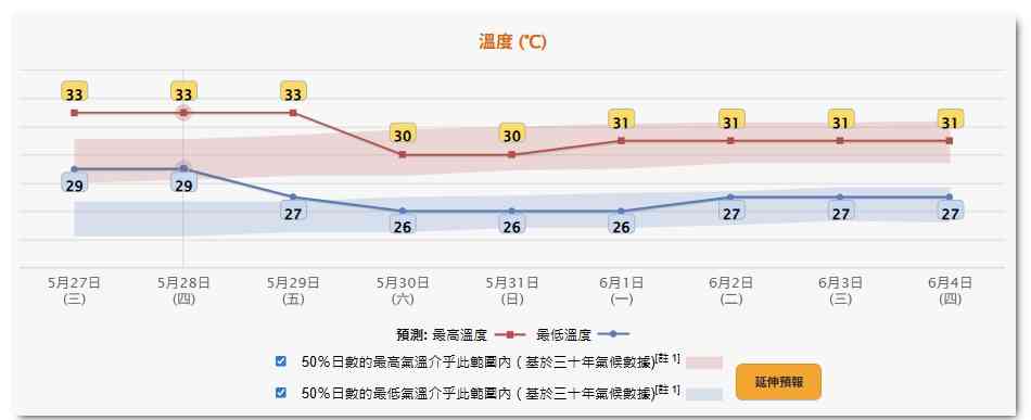 天氣預報︱本周一連三日天晴酷熱最高35度＋周末低壓槽靠近氣溫稍降＋驟雨及雷暴來襲
