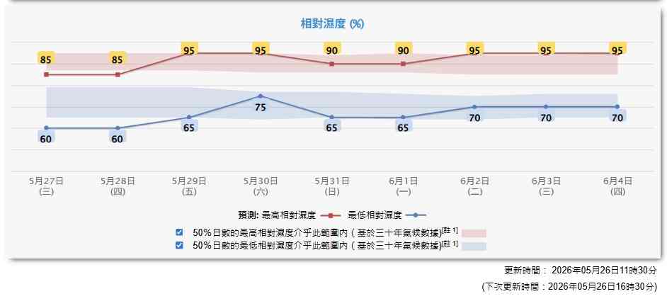 天氣預報︱本周一連三日天晴酷熱最高35度＋周末低壓槽靠近氣溫稍降＋驟雨及雷暴來襲