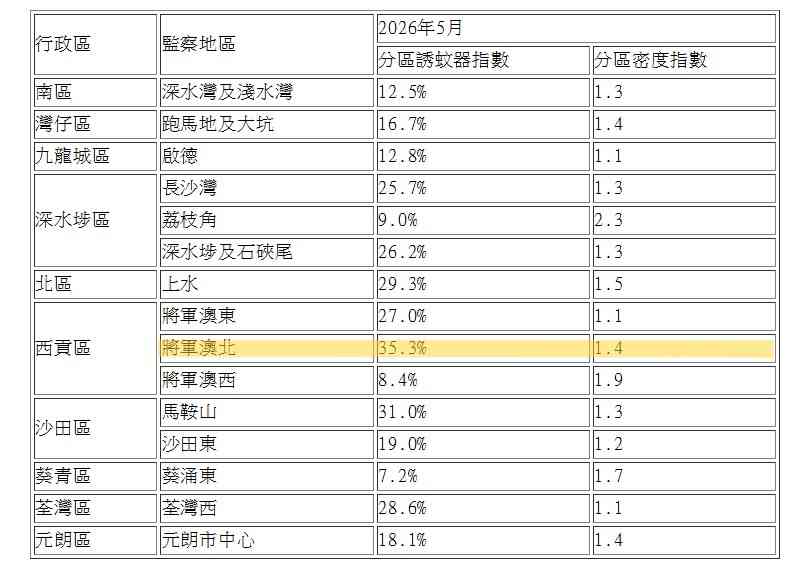 預防登革熱︱白紋伊蚊誘蚊器指數警戒！將軍澳北最高35.3%＋防蚊措施貼士