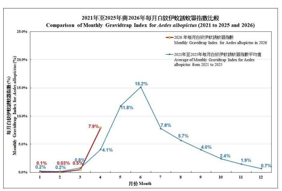 預防登革熱︱白紋伊蚊誘蚊器指數警戒！將軍澳北最高35.3%＋防蚊措施貼士