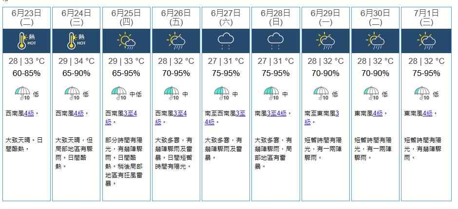 天氣預報︱本周酷熱周三最高36度＋周六日驟雨雷暴＋強颱風米克拉預測