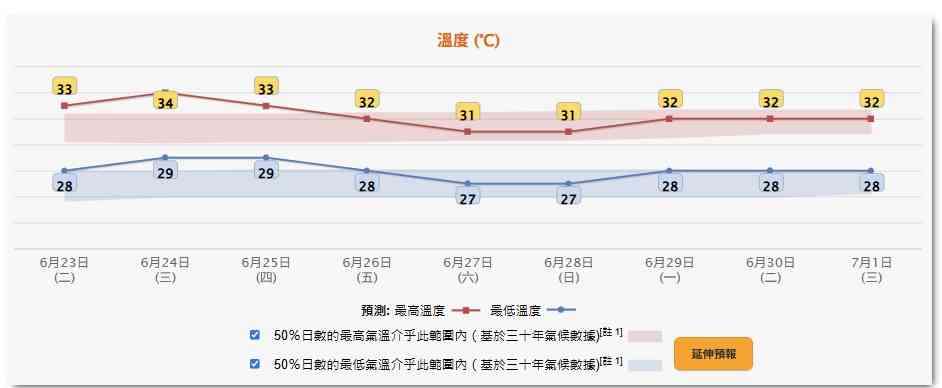 天氣預報︱本周酷熱周三最高36度＋周六日驟雨雷暴＋強颱風米克拉預測