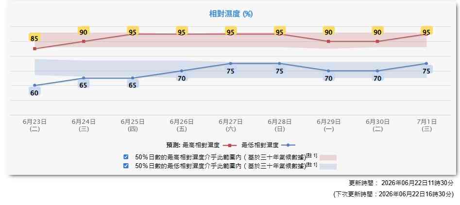 天氣預報︱本周酷熱周三最高36度＋周六日驟雨雷暴＋強颱風米克拉預測