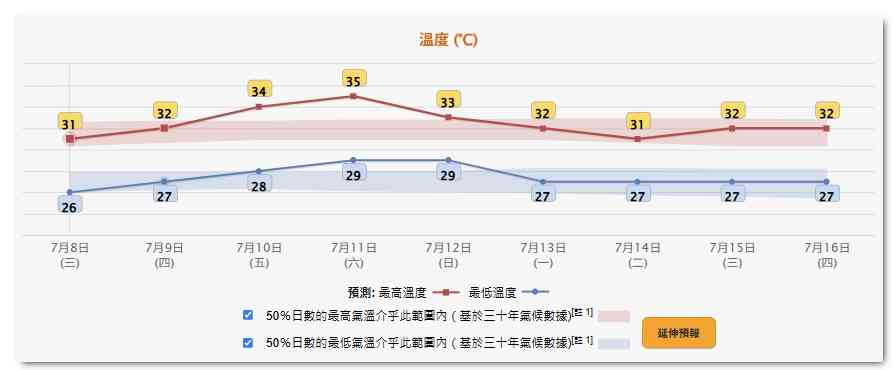 天氣預報︱周五起極端酷熱最高37度＋深圳周末炎熱＋低壓槽迫近下周驟雨雷暴