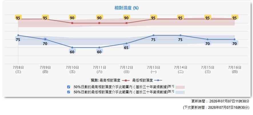 天氣預報︱周五起極端酷熱最高37度＋深圳周末炎熱＋低壓槽迫近下周驟雨雷暴