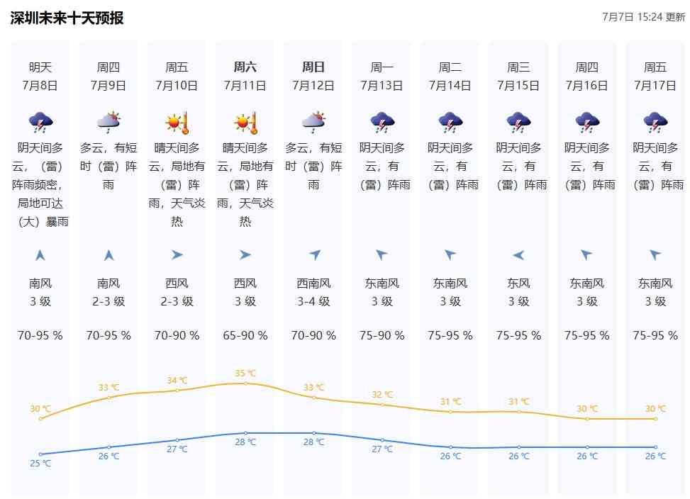 天氣預報︱周五起極端酷熱最高37度＋深圳周末炎熱＋低壓槽迫近下周驟雨雷暴