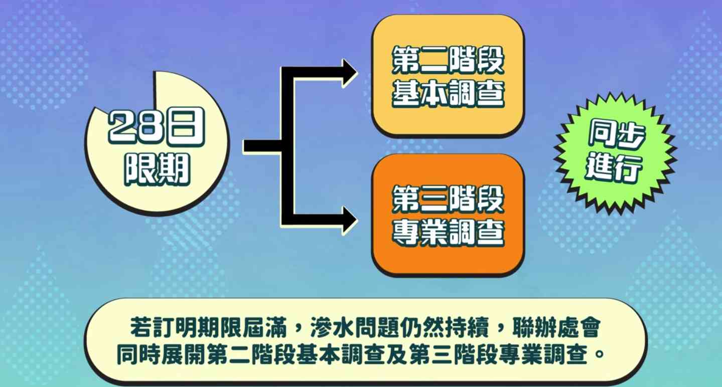 樓宇滲水調查新程序︱新增紅外線熱成像儀檢查+業主需28日內維修+問題持續被檢控追討$1.7萬起檢驗費 樓宇滲水調查新程序︱新增紅外線熱成像儀檢查+業主需28日內維修+問題持續被檢控追討$1.7萬起檢驗費