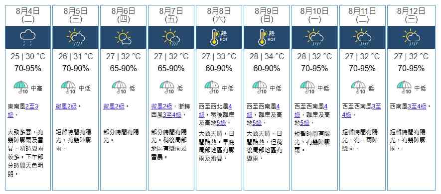 天氣預報︱周三轉晴＋周六日酷熱高達36度或觸發雷雨，熱帶氣旋白海豚路徑存變數