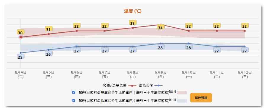 天氣預報︱周三轉晴＋周六日酷熱高達36度或觸發雷雨，熱帶氣旋白海豚路徑存變數