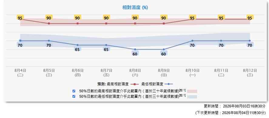 天氣預報︱周三轉晴＋周六日酷熱高達36度或觸發雷雨，熱帶氣旋白海豚路徑存變數