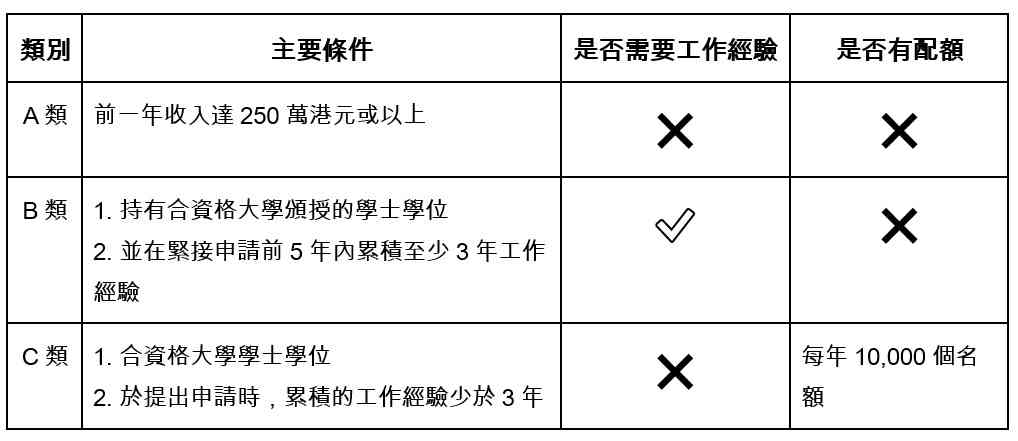 高才通申請指南|香港高端人才通行證即邊三類人?A、B、C類資格要求、文件準備及申請流程一次看清 高才通申請指南|香港高端人才通行證即邊三類人?A、B、C類資格要求、文件準備及申請流程一次看清