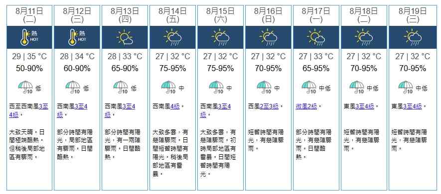 天氣預報︱周二、三極端酷熱最高38度！一連四天高溫持續＋周六日驟雨降溫