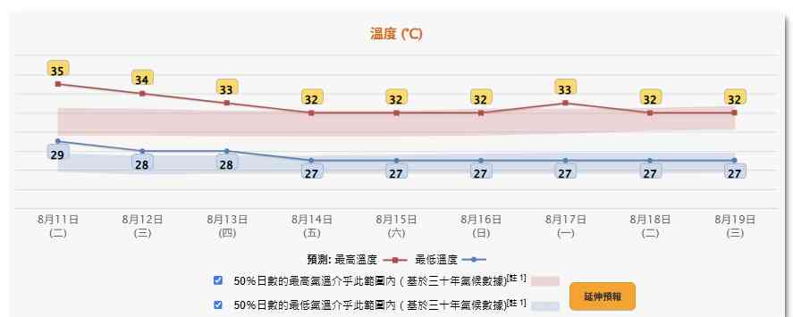 天氣預報︱周二、三極端酷熱最高38度！一連四天高溫持續＋周六日驟雨降溫