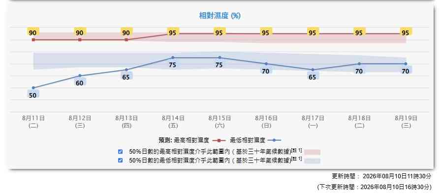 天氣預報︱周二、三極端酷熱最高38度！一連四天高溫持續＋周六日驟雨降溫