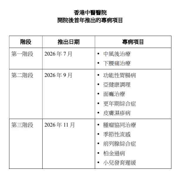 香港中醫醫院︱12.11開展24小時住院服務＋資助住房每天$980＋自願醫保計劃保障＋加推腫瘤協同治療項目