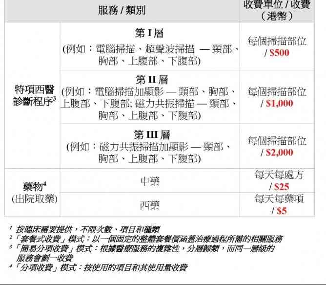 香港中醫醫院︱12.11開展24小時住院服務＋資助住房每天$980＋自願醫保計劃保障＋加推腫瘤協同治療項目